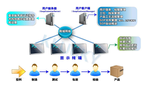 E-SOP系统